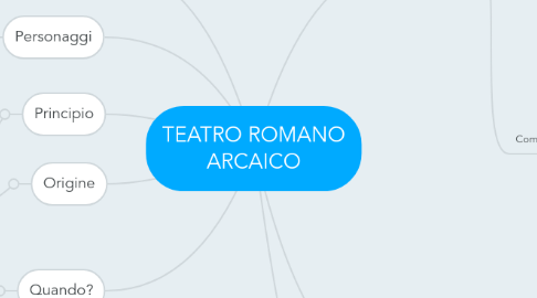 Mind Map: TEATRO ROMANO ARCAICO