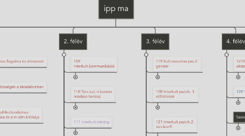 Mind Map: ipp ma