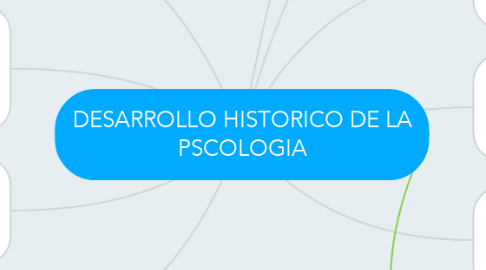Mind Map: DESARROLLO HISTORICO DE LA PSCOLOGIA