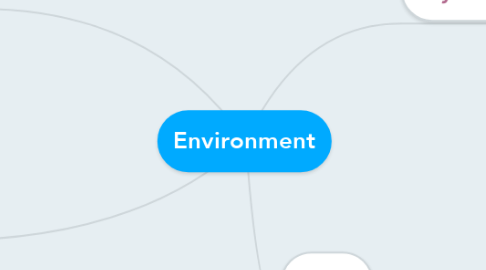 Mind Map: Environment