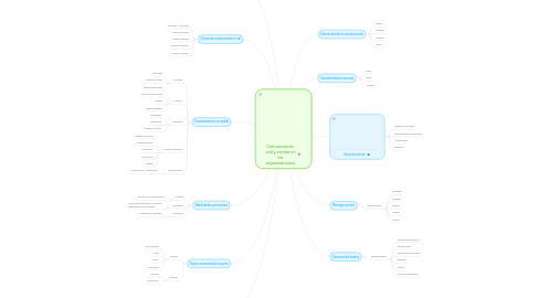 Mind Map: Comunicación oral y escrita en las organizaciones