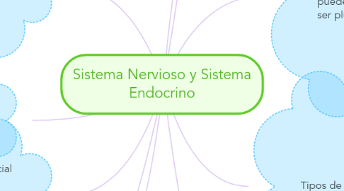 Mind Map: Sistema Nervioso y Sistema Endocrino