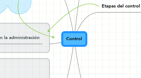 Mind Map: Control