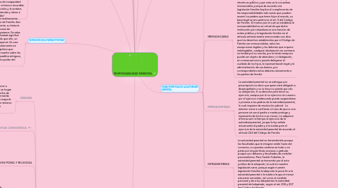 Mind Map: RESPONSABILIDAD PARENTAL