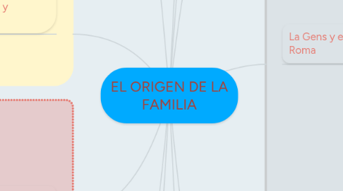 Mind Map: EL ORIGEN DE LA FAMILIA