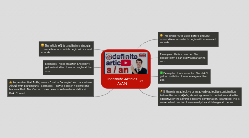 Mind Map: Indefinite Articles A/AN