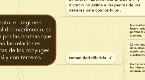 Mind Map: Concepto: el  regimen patrimonial del matrimonio, se constituye por las normas que regulan las relaciones economicas de los conyuges entre si y con terceros