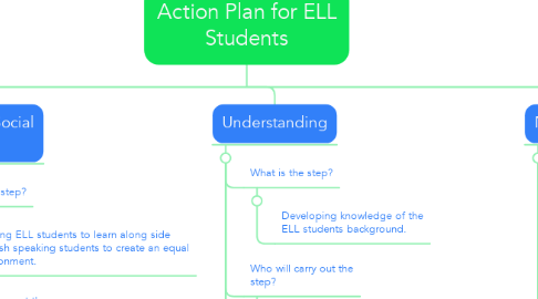 Mind Map: Action Plan for ELL Students
