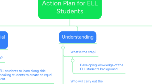 Mind Map: Action Plan for ELL Students