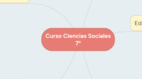 Mind Map: Curso Ciencias Sociales 7º