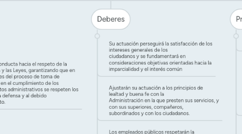 Mind Map: Principios, deberes y prohibiciones éticas.