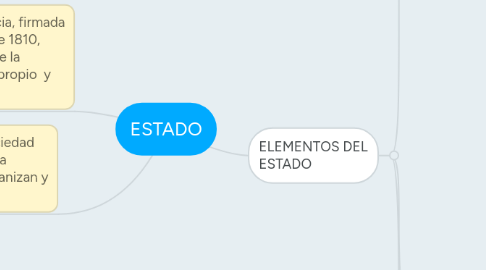 Mind Map: ESTADO