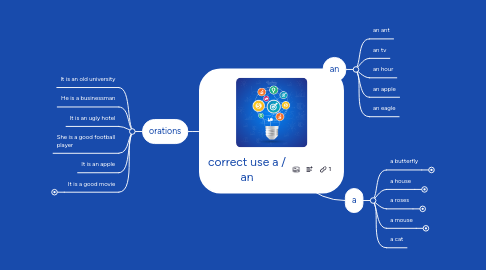 Mind Map: correct use a / an