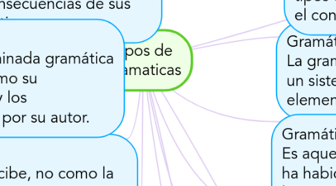 Mind Map: Tipos de Gramaticas