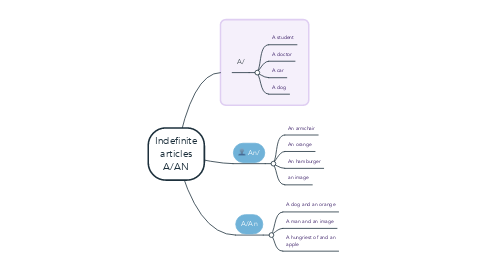 Mind Map: Indefinite articles A/AN