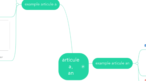 Mind Map: articule a, an