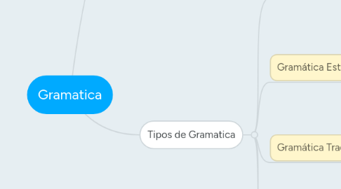 Mind Map: Gramatica