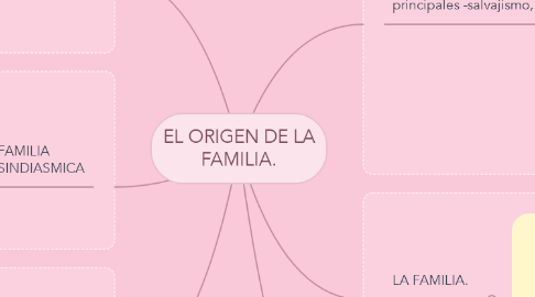 Mind Map: EL ORIGEN DE LA FAMILIA.