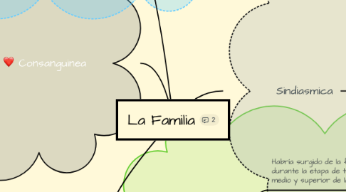 Mind Map: La Familia