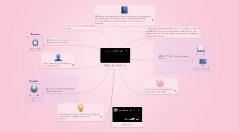 Mind Map: ARTICLES A/AN