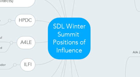 Mind Map: SDL Winter Summit  Positions of Influence
