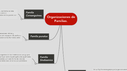Mind Map: Organizaciones de Familias.
