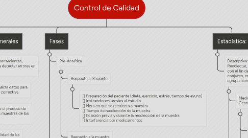 Mind Map: Control de Calidad