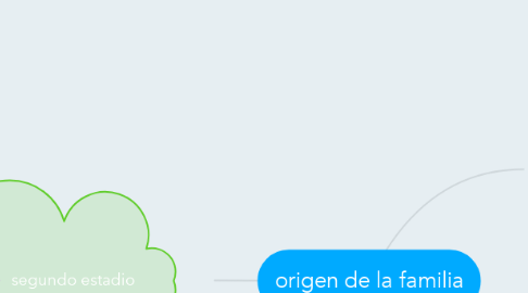 Mind Map: origen de la familia