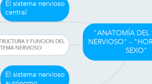 Mind Map: "ANATOMÍA DEL SISTEMA NERVIOSO" - "HORMONAS Y SEXO"
