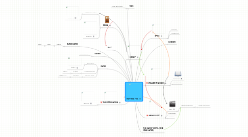 Mind Map: NOTTING HILL