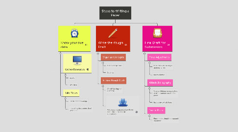 Mind Map: Steps to Writing a Paper