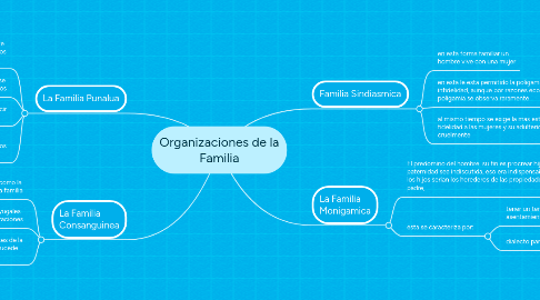 Mind Map: Organizaciones de la Familia