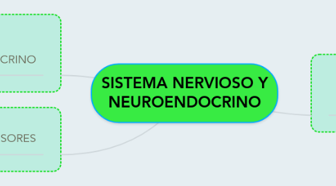 Mind Map: SISTEMA NERVIOSO Y NEUROENDOCRINO