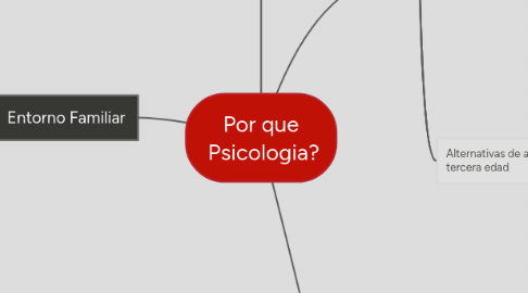 Mind Map: Por que Psicologia?
