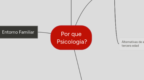 Mind Map: Por que  Psicologia?