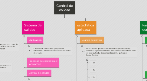 Mind Map: Control de calidad