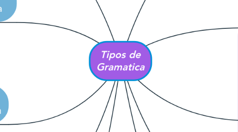 Mind Map: Tipos de Gramatica