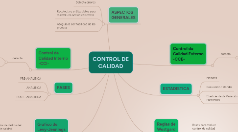 Mind Map: CONTROL DE CALIDAD