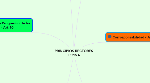 Mind Map: PRINCIPIOS RECTORES LEPINA