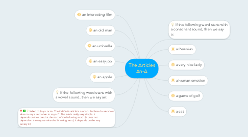 Mind Map: The Articles An-A