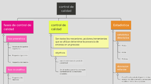 Mind Map: control de calidad