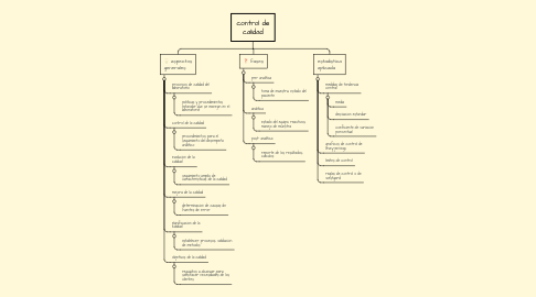 Mind Map: control de calidad