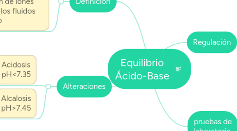 Mind Map: Equilibrio Ácido-Base