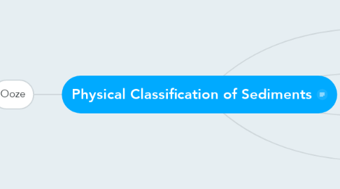 Mind Map: Physical Classification of Sediments