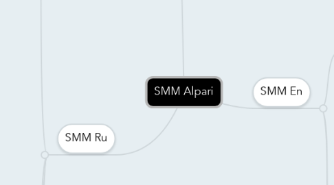 Mind Map: SMM Alpari