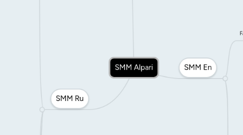 Mind Map: SMM Alpari