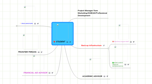 Mind Map: STUDENT