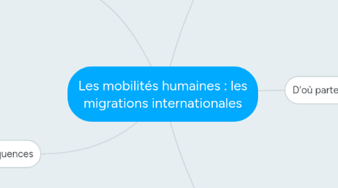 Mind Map: Les mobilités humaines : les migrations internationales