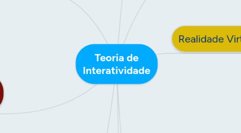 Mind Map: Teoria de Interatividade