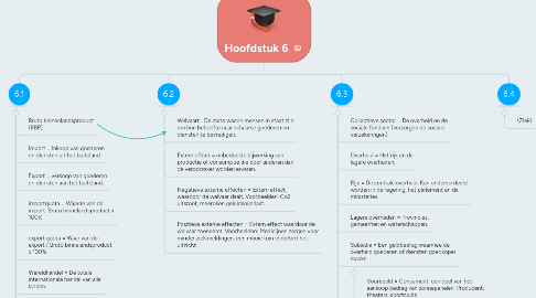 Mind Map: Hoofdstuk 6